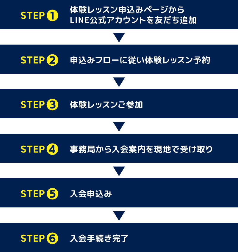 STEP1.体験レッスン申込みページからLINE公式アカウントを友だち追加 STEP2.申込みフローに従い体験レッスン予約 STEP3.体験レッスンご参加 STEP4.事務局から入会案内を現地で受け取り STEP5.入会申込み STEP6.入会手続き完了