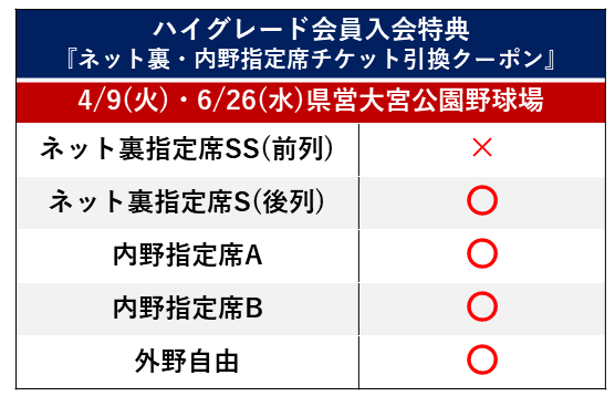 ハイグレード会員入会特典『ネット裏・内野指定席チケット引換クーポン』4/9(火)・6/26(水)県営大宮公園野球場