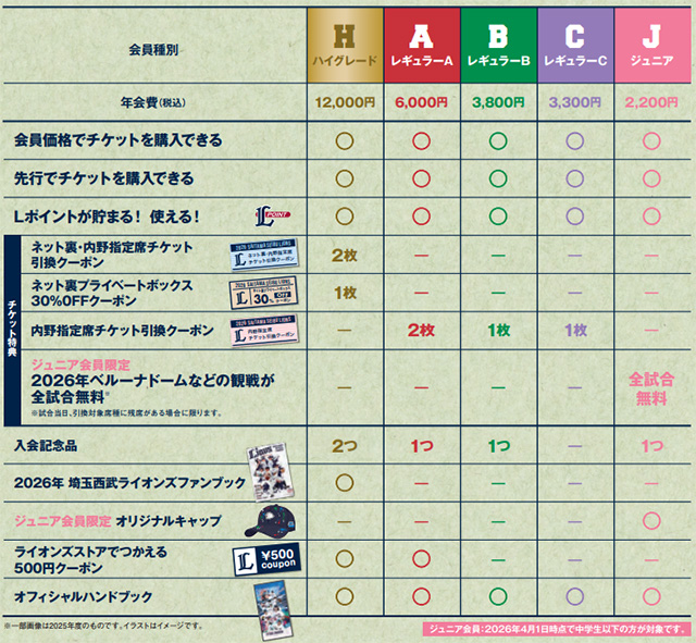 ハイグレード、レギュラーA、レギュラーB、レギュラーC、ジュニア