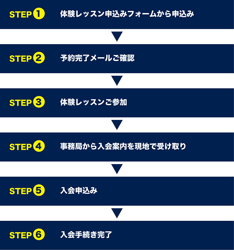 入会の流れ
