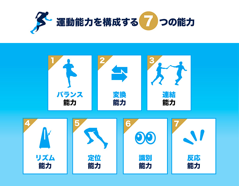 運動能力を構成する7つの能力:バランス能力・変換能力・連結能力・リズム能力・定位能力・識別能力・反応能力