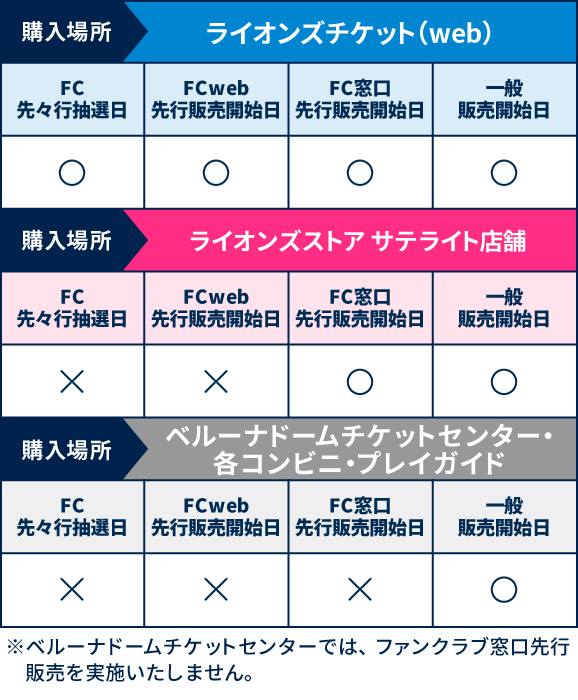 販売場所テーブルの画像