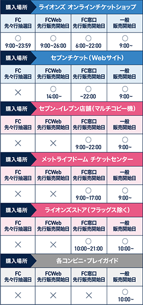 販売場所テーブルの画像