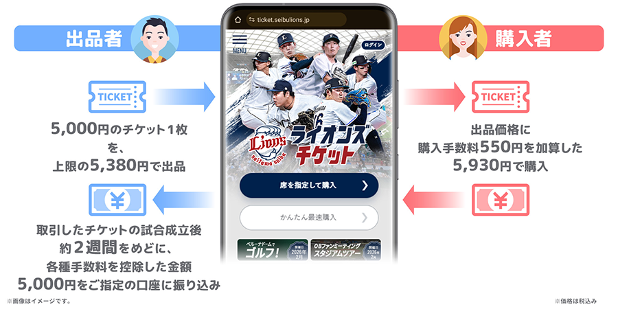 リセールの流れ(イメージ)