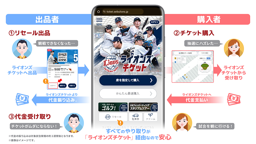 リセールの流れ(イメージ)