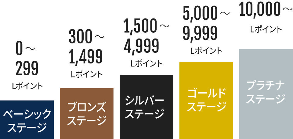 ステージポイント