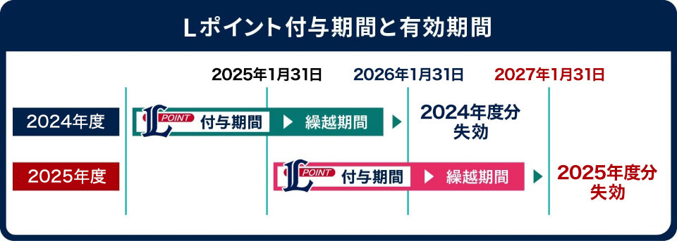 Lポイント付与期間と有効期間