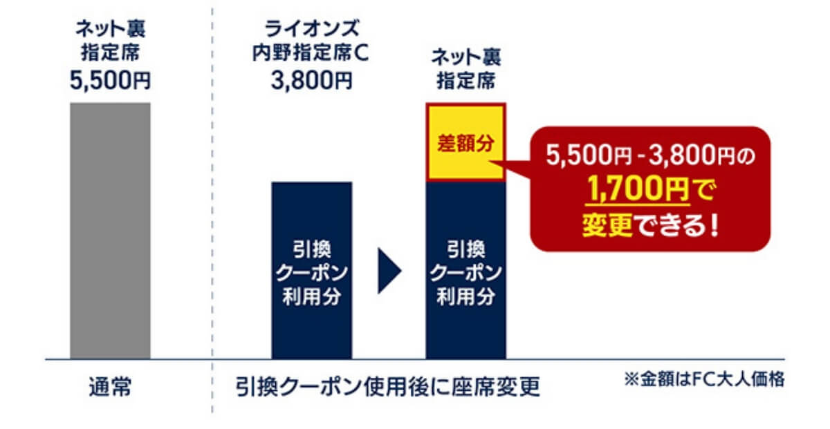 座席変更機能を使った購入と一般購入の比較グラフ