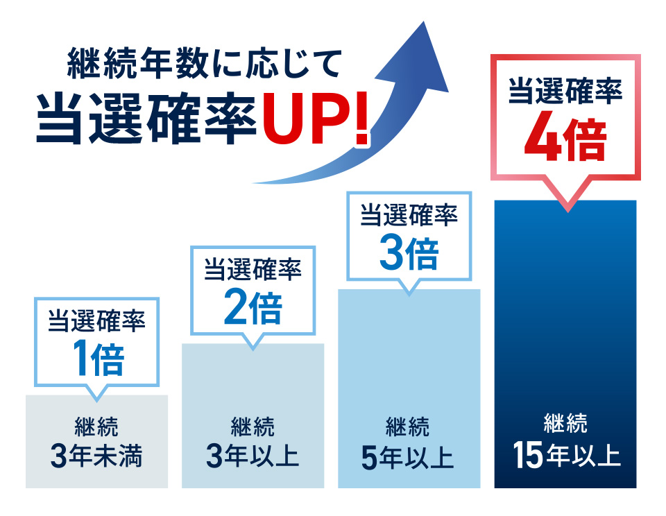 継続年数に応じて当選確率が最大4倍にアップ！