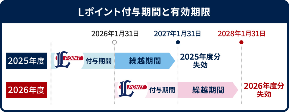 Lポイント付与期間と有効期間