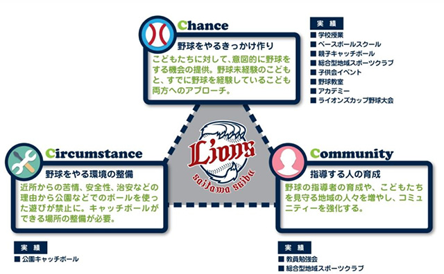 ライオンズの野球普及振興活動
