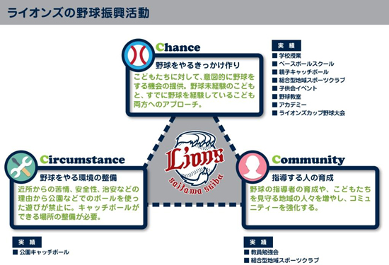 ライオンズ 野球振興活動