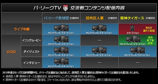 2013年日本生命セ・パ交流戦コンテンツ配信内容一覧